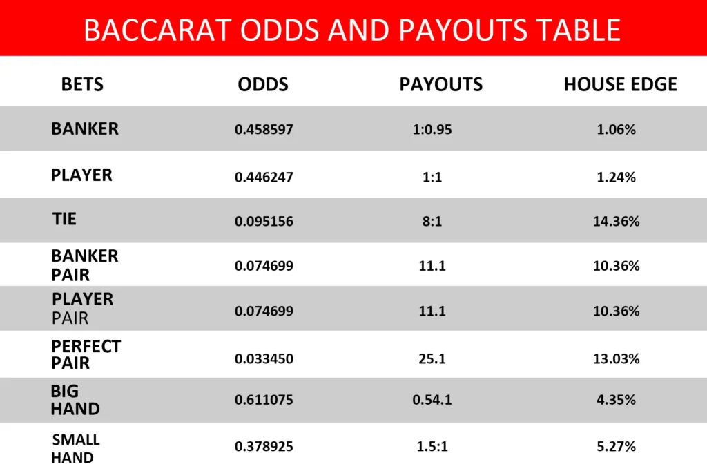 baccarat odds payouts