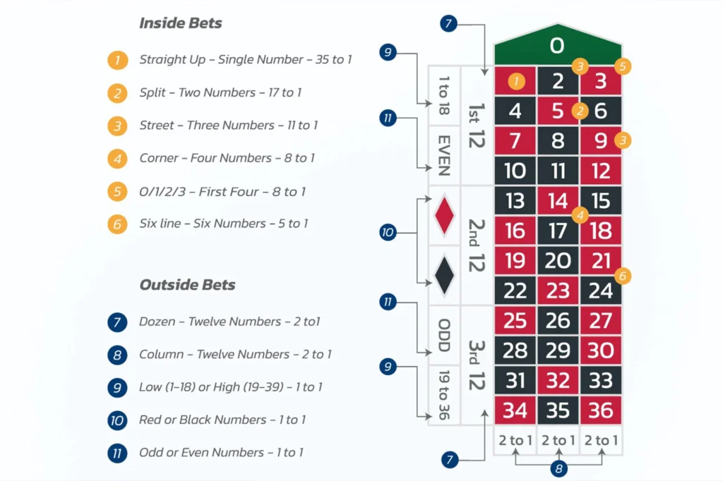 roulette-inside-outside-bet